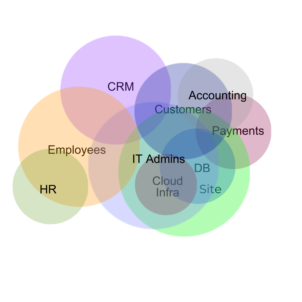 Overlapping circles for each department in a company