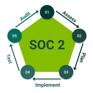 implementation cycle for viridis cybersecurity consulting and managed services