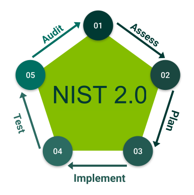 Nist 2.0 consulting lifecycle