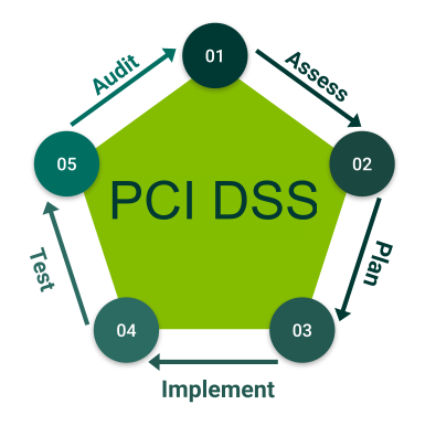 PCI DSS Compliance Consulting Lifecyle