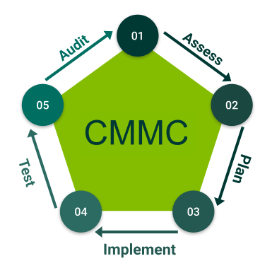 cmmc compliance consulting lifecycle